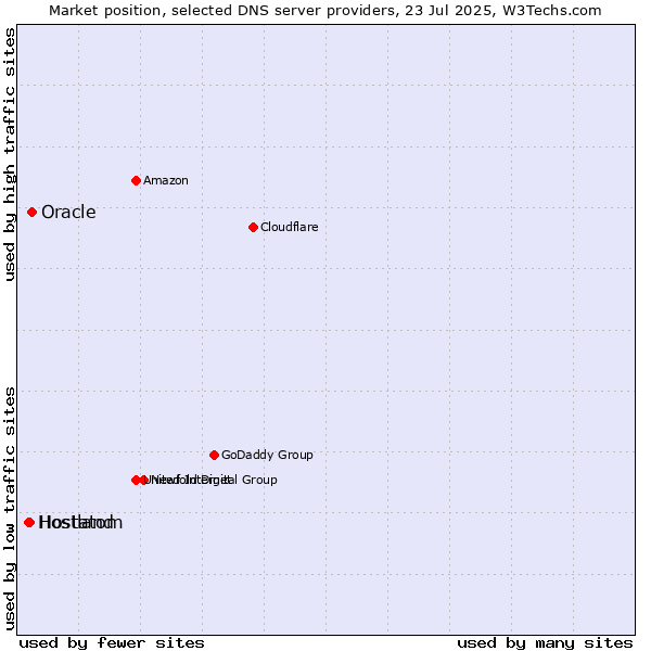 Market position of Oracle vs. Hostatom vs. Hostland