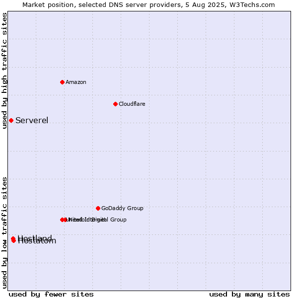 Market position of Hostatom vs. Hostland vs. Serverel