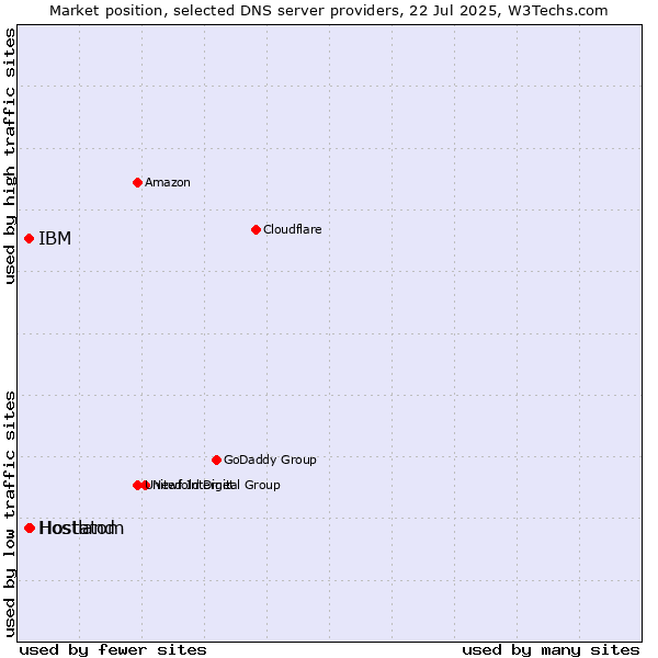 Market position of Hostatom vs. IBM vs. Hostland