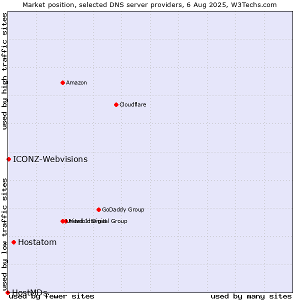 Market position of Hostatom vs. ICONZ-Webvisions vs. HostMDs