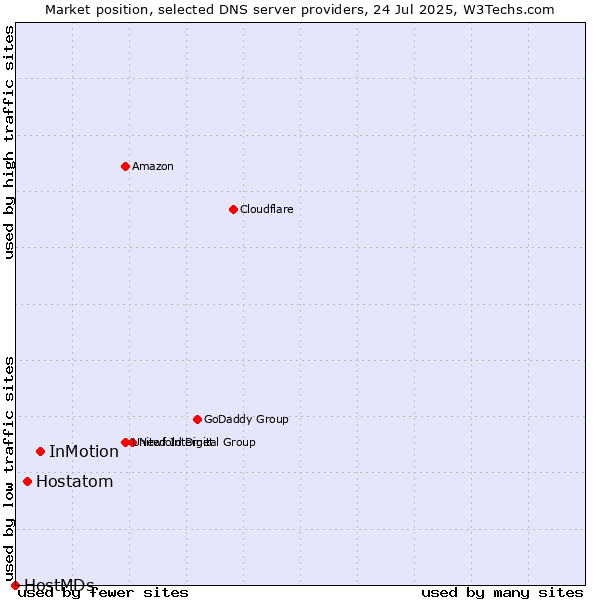 Market position of InMotion vs. Hostatom vs. HostMDs