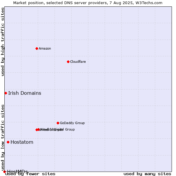 Market position of Hostatom vs. Irish Domains vs. HostMDs