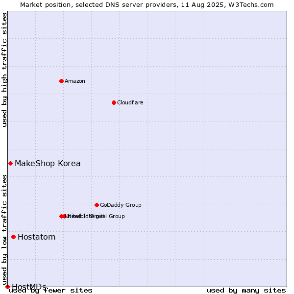 Market position of Hostatom vs. MakeShop Korea vs. HostMDs