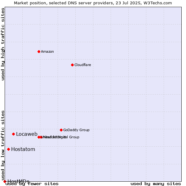 Market position of Locaweb vs. Hostatom vs. HostMDs