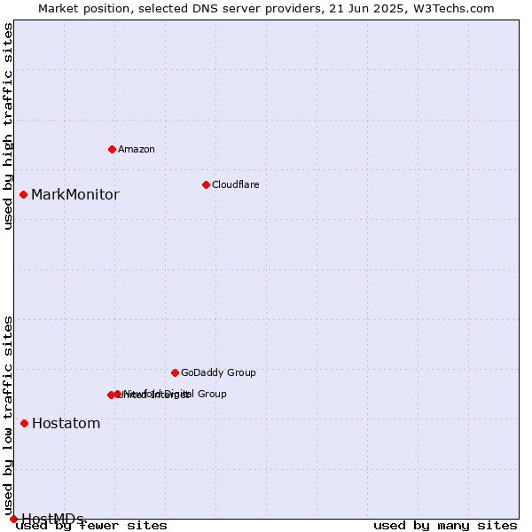 Market position of Hostatom vs. MarkMonitor vs. HostMDs