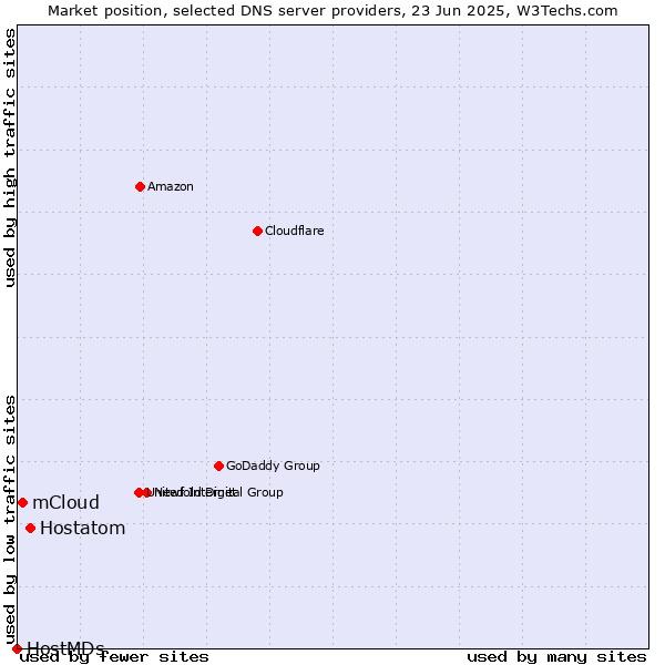 Market position of Hostatom vs. mCloud vs. HostMDs