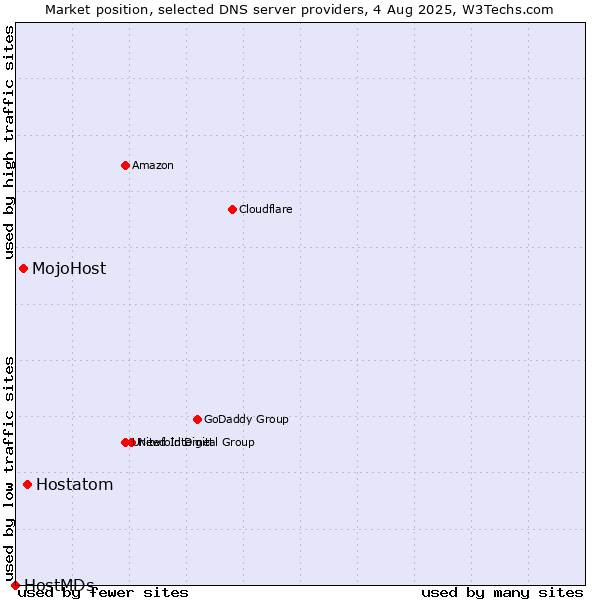 Market position of Hostatom vs. MojoHost vs. HostMDs