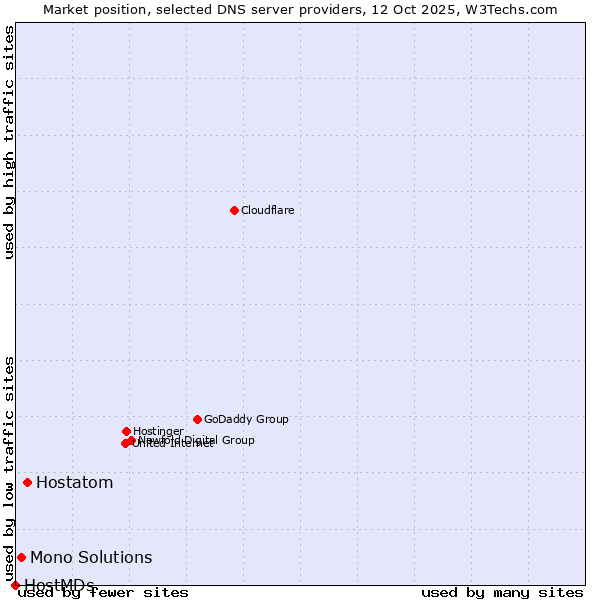 Market position of Hostatom vs. Mono Solutions vs. HostMDs