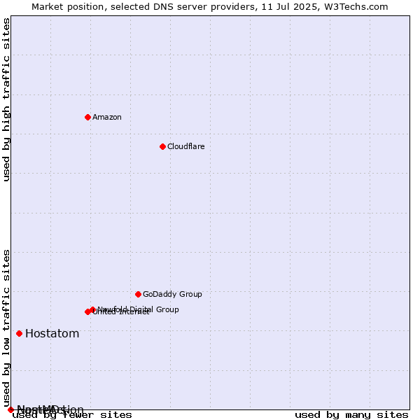 Market position of Hostatom vs. NameAction vs. HostMDs