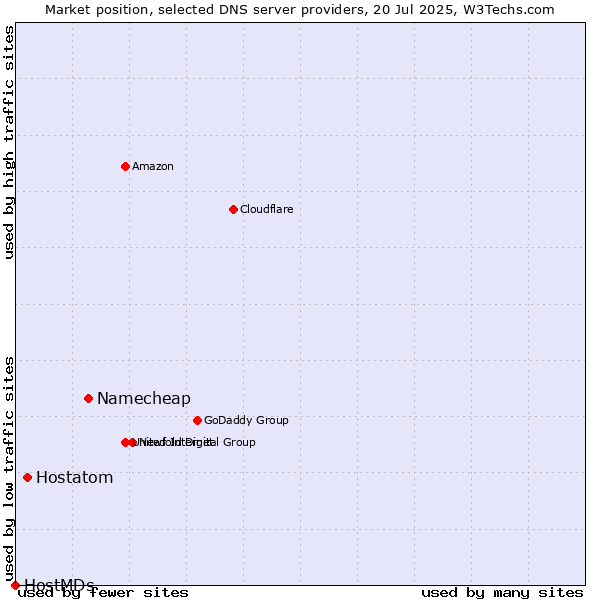 Market position of Namecheap vs. Hostatom vs. HostMDs