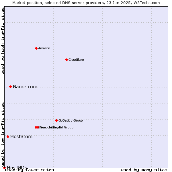 Market position of Name.com vs. Hostatom vs. HostMDs