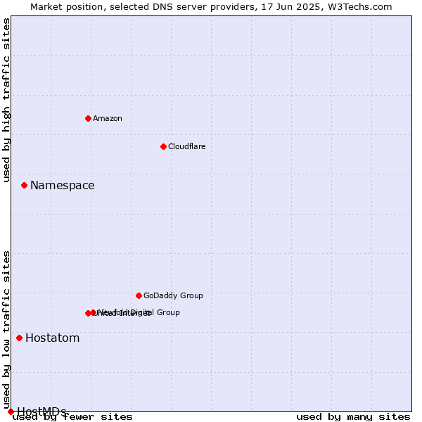 Market position of Namespace vs. Hostatom vs. HostMDs