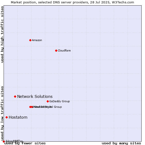 Market position of Network Solutions vs. Hostatom vs. HostMDs