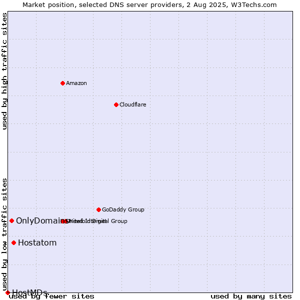 Market position of Hostatom vs. OnlyDomains vs. HostMDs
