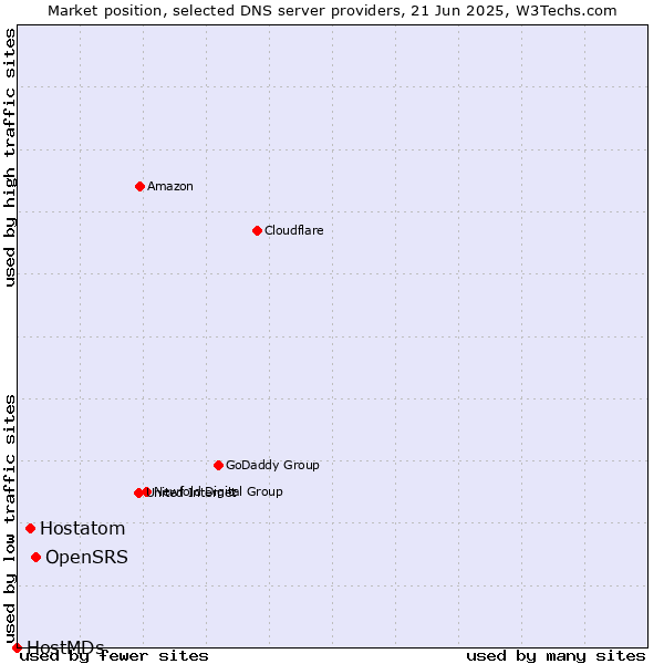 Market position of OpenSRS vs. Hostatom vs. HostMDs