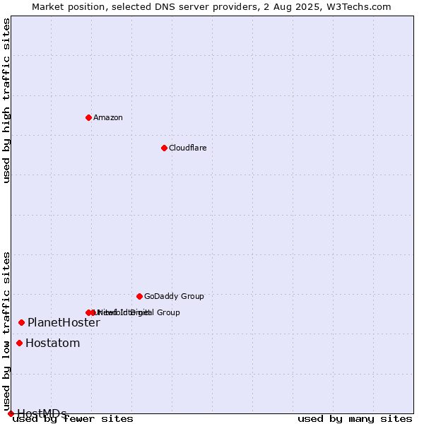 Market position of PlanetHoster vs. Hostatom vs. HostMDs