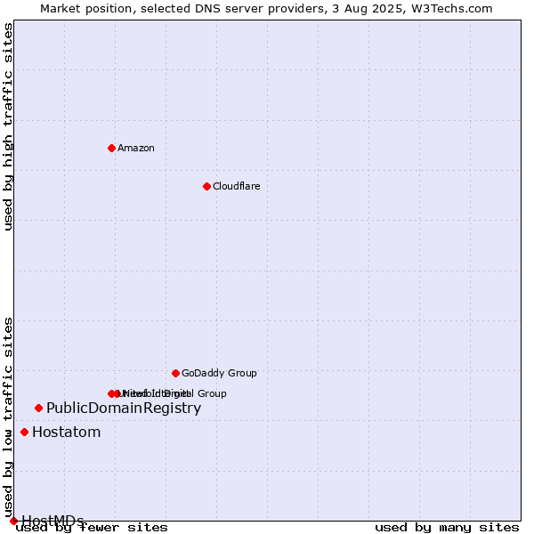 Market position of PublicDomainRegistry vs. Hostatom vs. HostMDs