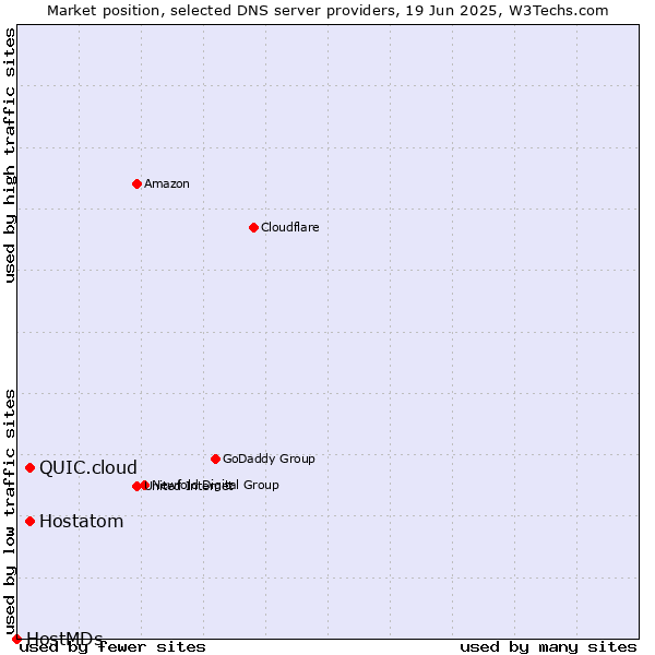 Market position of Hostatom vs. QUIC.cloud vs. HostMDs