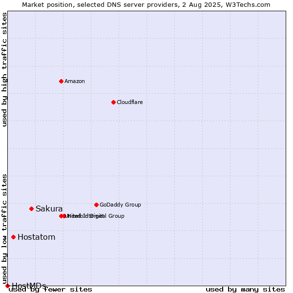 Market position of Sakura vs. Hostatom vs. HostMDs