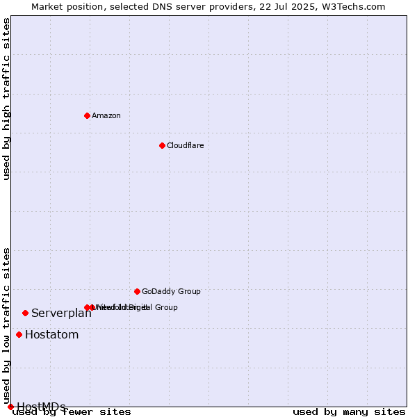 Market position of Serverplan vs. Hostatom vs. HostMDs