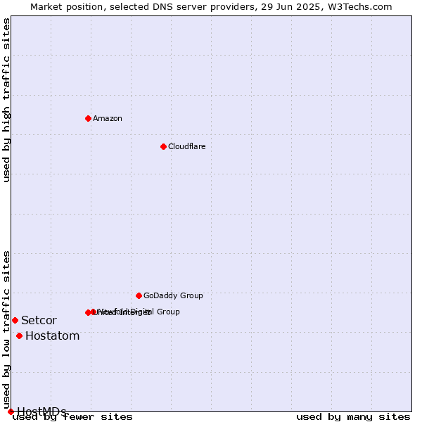 Market position of Hostatom vs. Setcor vs. HostMDs