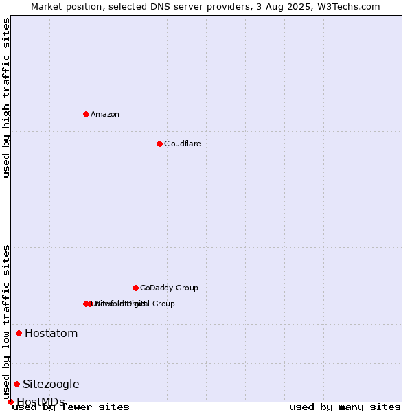 Market position of Hostatom vs. Sitezoogle vs. HostMDs