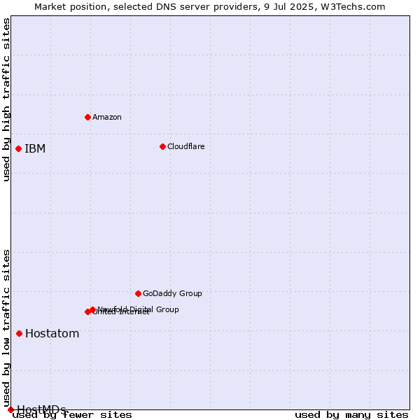 Market position of Hostatom vs. IBM vs. HostMDs