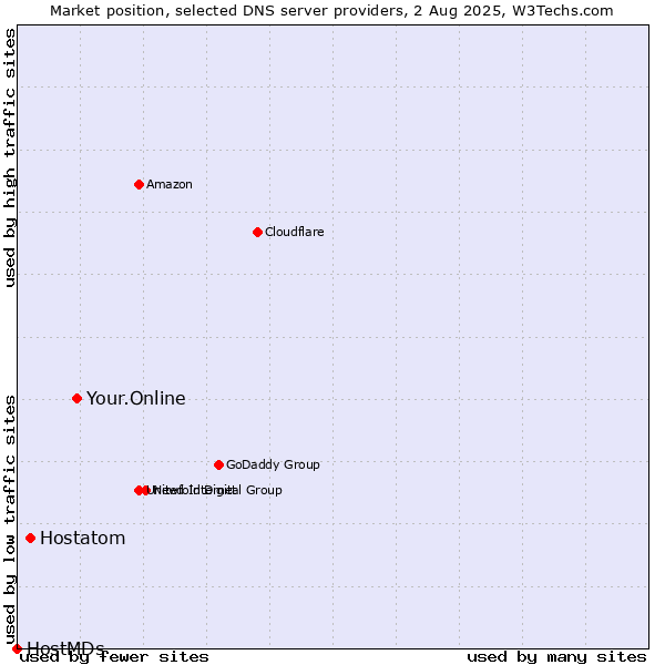 Market position of Your.Online vs. Hostatom vs. HostMDs