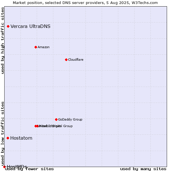 Market position of Vercara UltraDNS vs. Hostatom vs. HostMDs