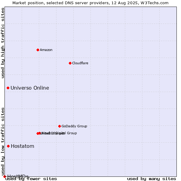Market position of Hostatom vs. Universo Online vs. HostMDs