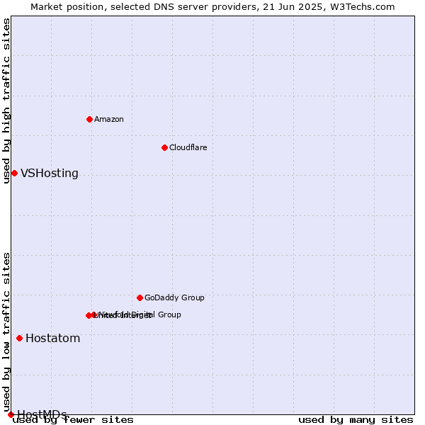 Market position of Hostatom vs. VSHosting vs. HostMDs