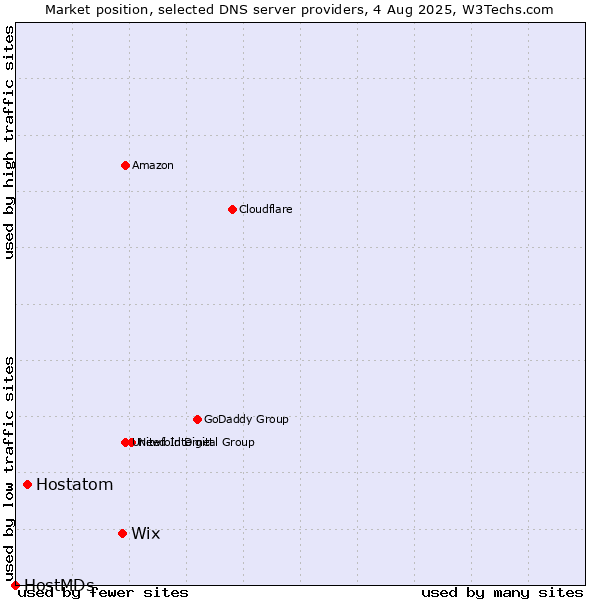 Market position of Wix vs. Hostatom vs. HostMDs
