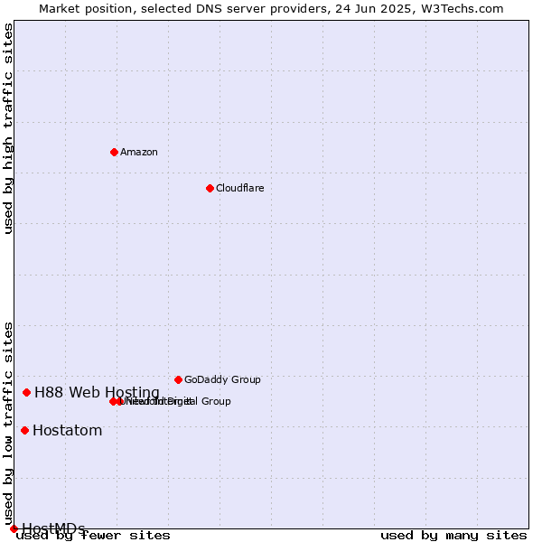 Market position of H88 Web Hosting vs. Hostatom vs. HostMDs
