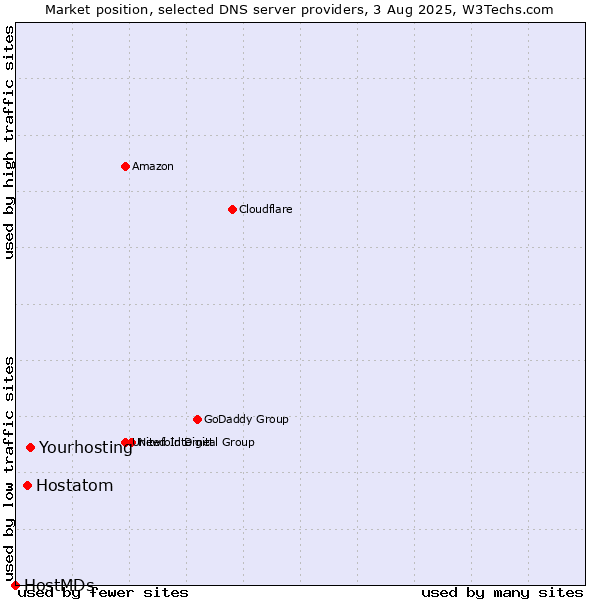 Market position of Yourhosting vs. Hostatom vs. HostMDs
