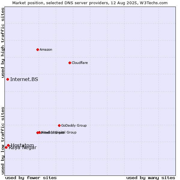 Market position of Hostatom vs. Internet.BS vs. Raya Negar