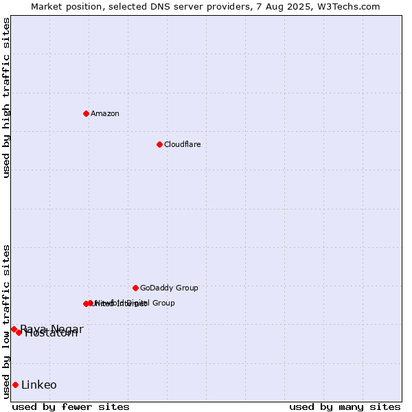 Market position of Hostatom vs. Linkeo vs. Raya Negar
