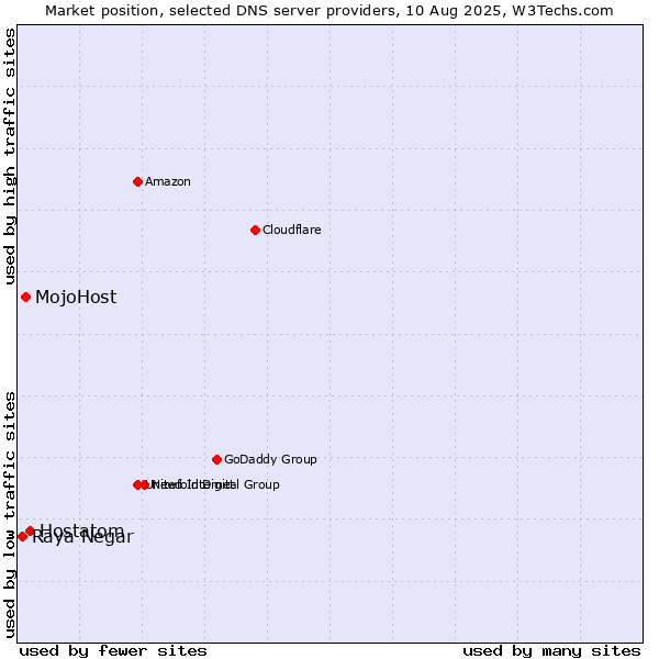 Market position of Hostatom vs. MojoHost vs. Raya Negar