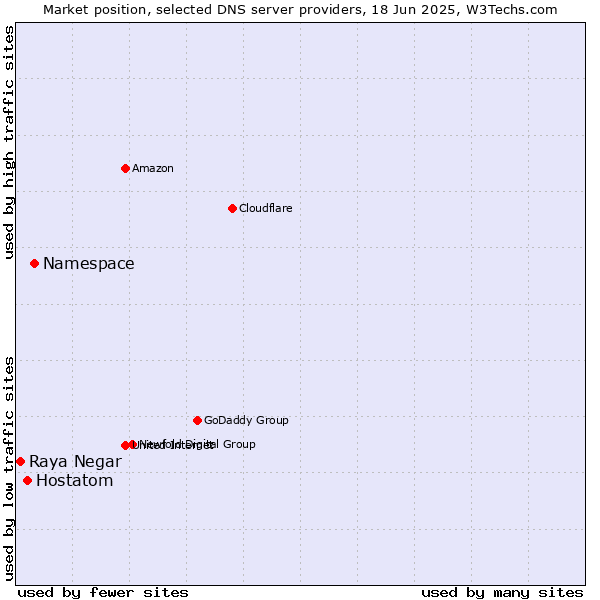 Market position of Namespace vs. Hostatom vs. Raya Negar