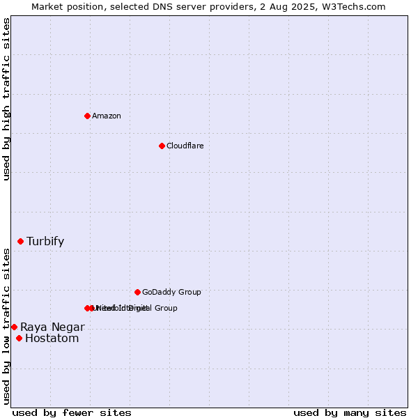 Market position of Turbify vs. Hostatom vs. Raya Negar