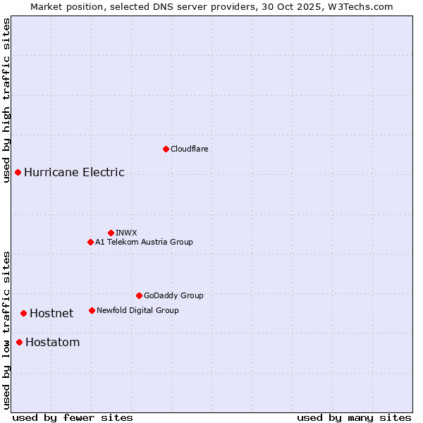 Market position of Hostnet vs. Hostatom vs. Hurricane Electric