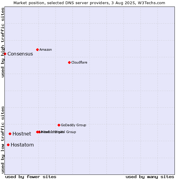 Market position of Hostnet vs. Hostatom vs. Consensus