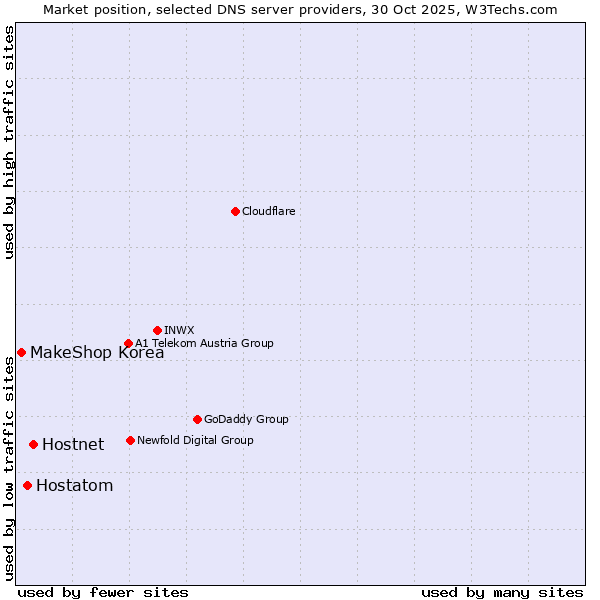 Market position of Hostnet vs. Hostatom vs. MakeShop Korea