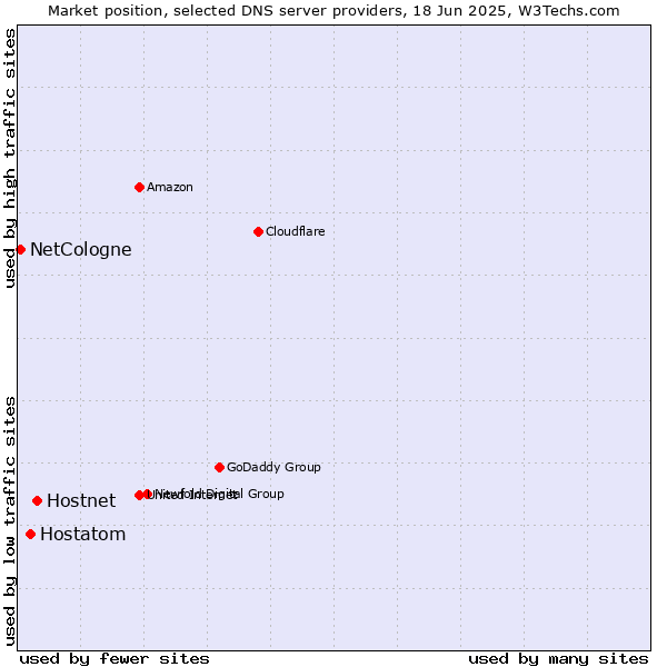 Market position of Hostnet vs. Hostatom vs. NetCologne