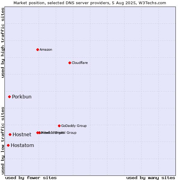 Market position of Hostnet vs. Porkbun vs. Hostatom