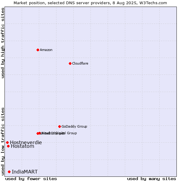 Market position of IndiaMART vs. Hostatom vs. Hostneverdie