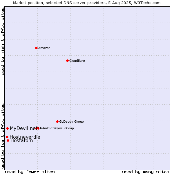 Market position of Hostatom vs. MyDevil.net vs. Hostneverdie