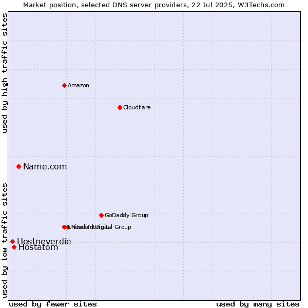 Market position of Name.com vs. Hostatom vs. Hostneverdie