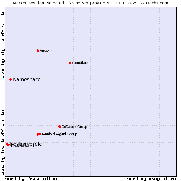 Market position of Namespace vs. Hostatom vs. Hostneverdie