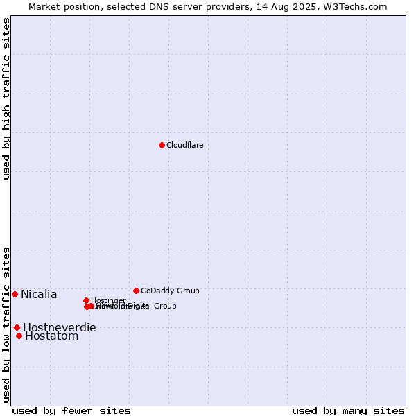 Market position of Hostatom vs. Hostneverdie vs. Nicalia
