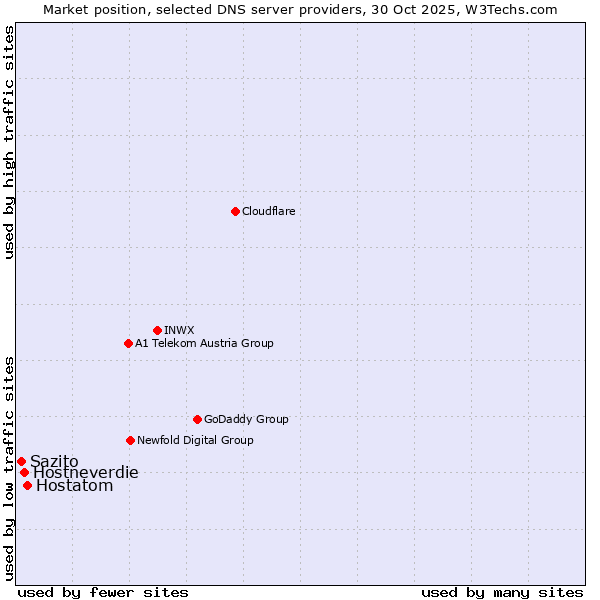 Market position of Hostatom vs. Hostneverdie vs. Sazito